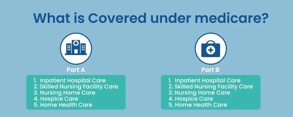 Infographic explaining Medicare Part A and Part B coverage. Part A includes inpatient hospital care, skilled nursing facility care, nursing home care, hospice care, and home health care. Part B lists inpatient hospital care, skilled nursing facility care, nursing home care, hospice care, and home health care.