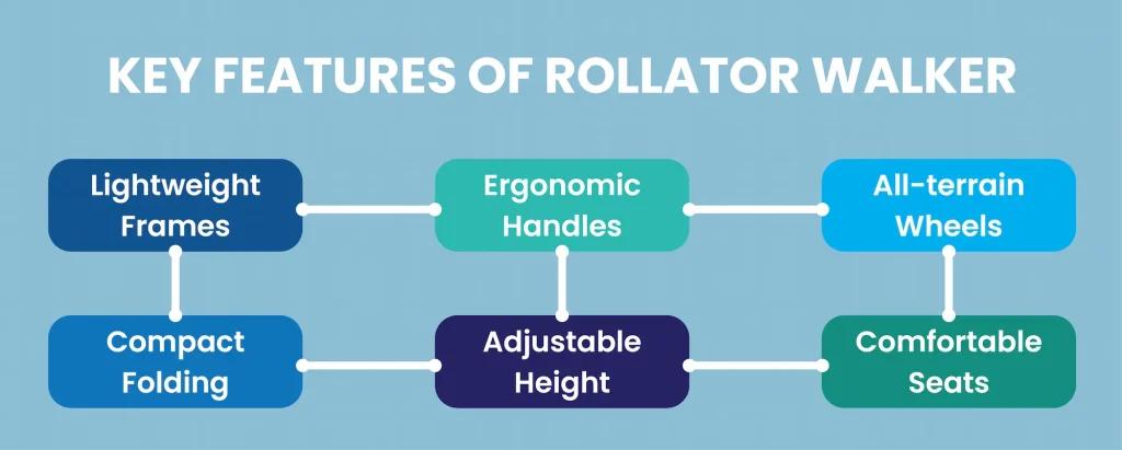Key features of rollator walker.