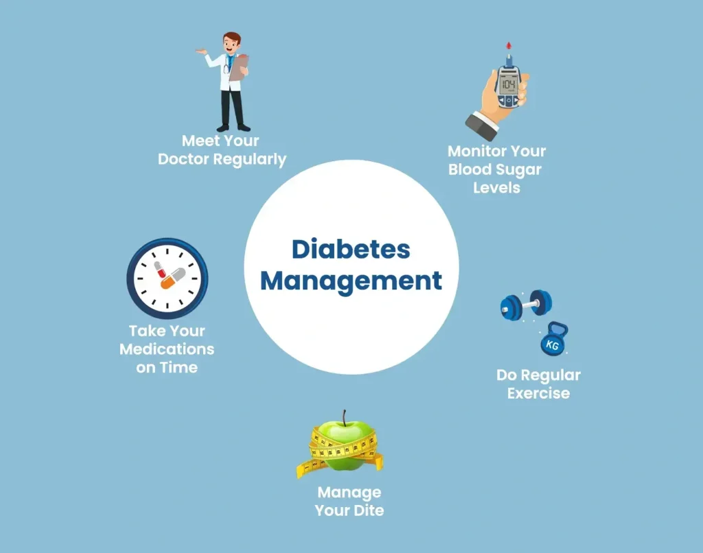  An infographic outlining five key pillars of diabetes management: regular doctor visits, blood sugar monitoring, timely medication, consistent exercise, and proper diet.