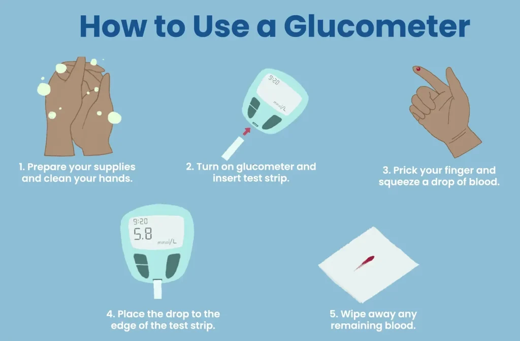 Step-by-step infographic showing how to use a glucometer: hand cleaning, inserting test strip, finger pricking, applying blood sample, and wiping clean.