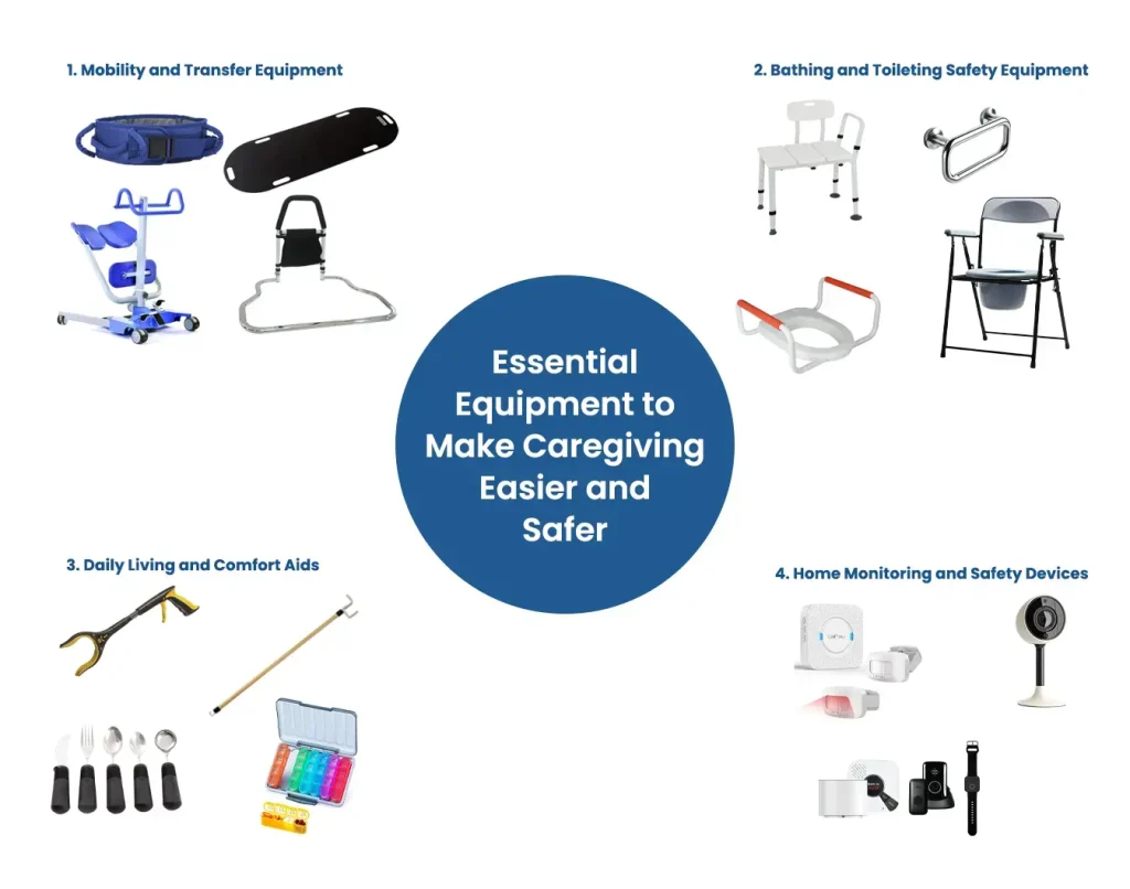Infographic showing four categories of essential caregiving equipment: mobility and transfer aids, bathing and toileting safety tools, daily living and comfort aids, and home monitoring safety devices