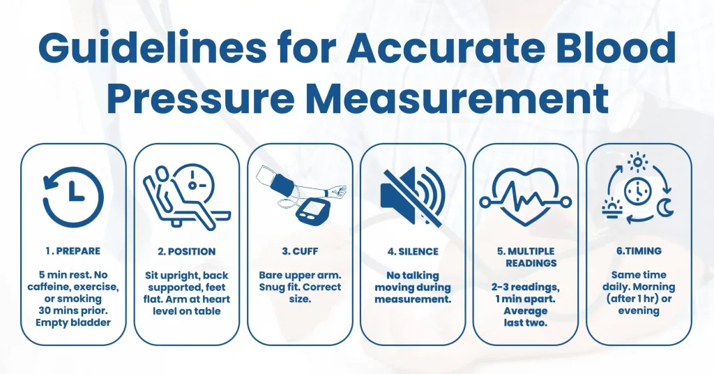 Infographic outlining six steps for accurate home blood pressure measurement: preparation, positioning, cuff placement, silence, taking multiple readings, and consistent timing.